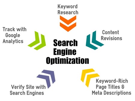 Search Engine Marketing And Search Engine Optimisation