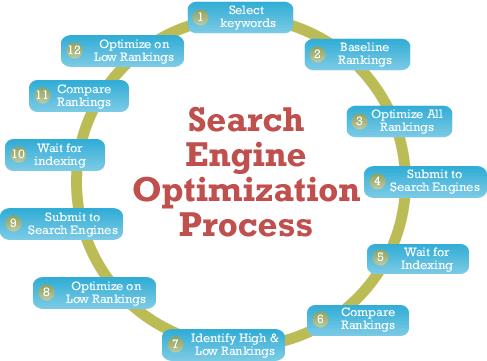 significance,commonly,practicing,search,engine,optimisation,methods