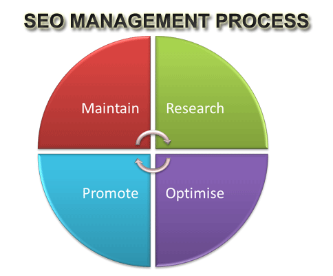 SEO Management SEO Management