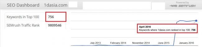 Travel Keyword Ranking