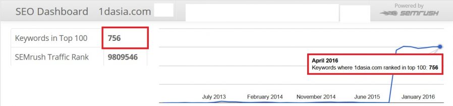 Travel Keyword Ranking