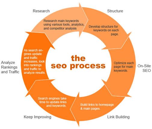 search,engine,optimization,process,tools