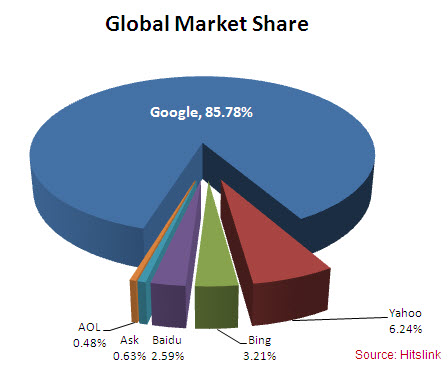 search engines marketing