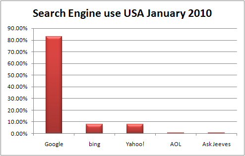wpid-usa-search-engine-use-january-2010.jpg