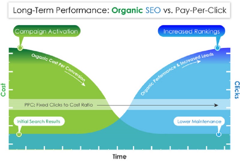 seo vs pay per click